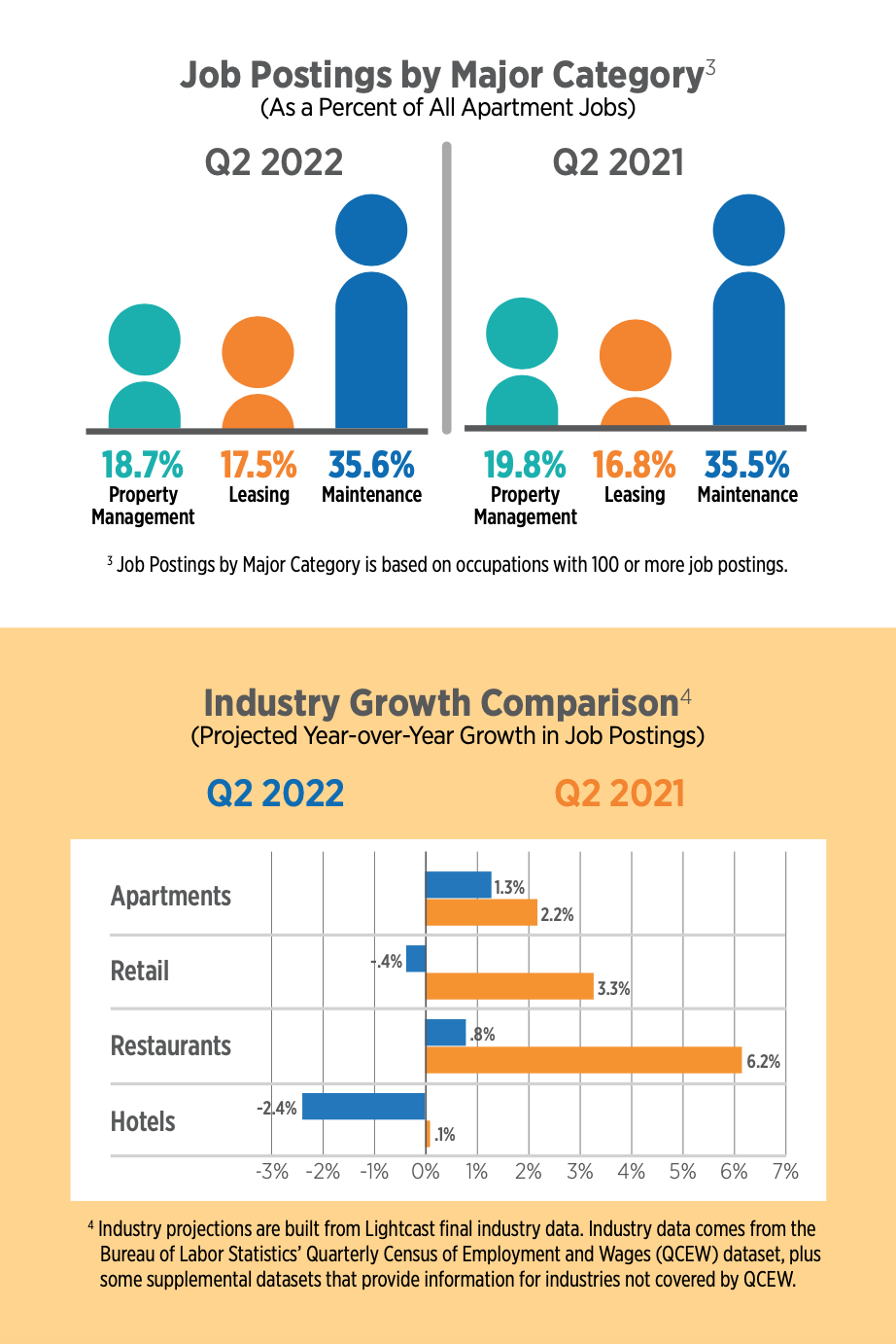 the apartment job market remained strong in the second quarter of 2022, because of the robust u