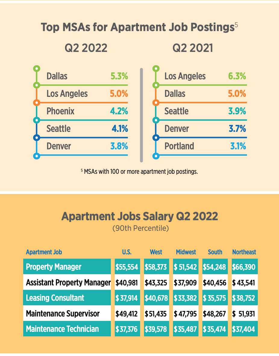 the apartment job market remained strong in the second quarter of 2022, because of the robust u