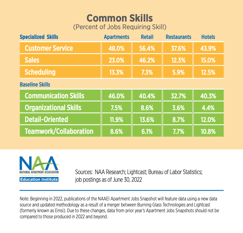 the apartment job market remained strong in the second quarter of 2022, because of the robust u