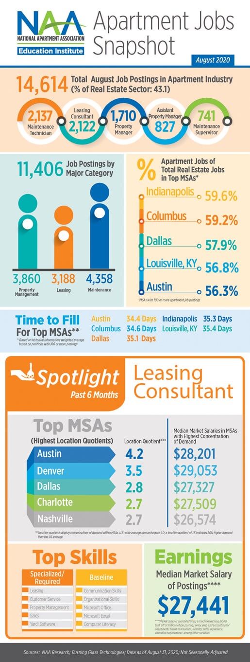 the latest edition of naaei’s apartment jobs snapshot tallies more than 14,600 available positions in the multifamily sector, naa