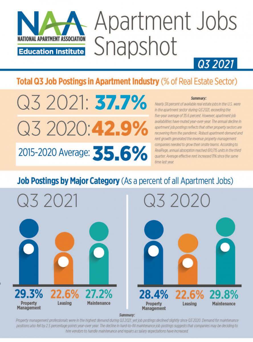 robust leasing activity during q3 yielded strong demand for skilled professionals