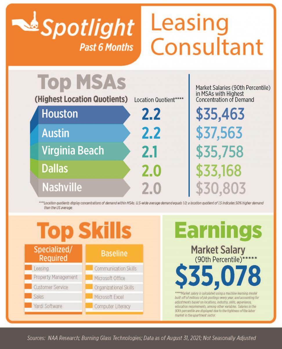 in august’s edition of naaei’s apartment jobs snapshot, nearly 13,000 positions were available in the multifamily sector