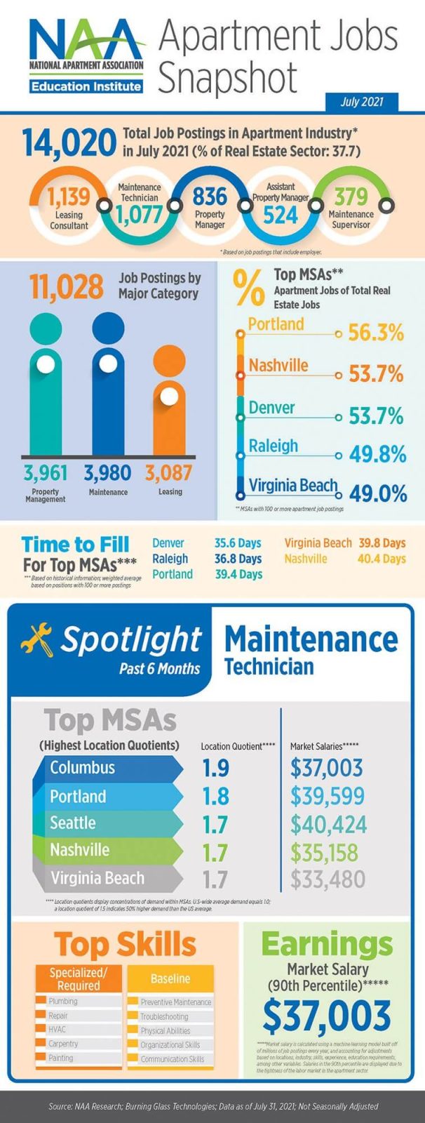 record-breaking apartment rent growth and occupancy powered demand for multifamily talent in july