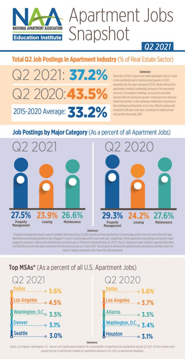 the apartment market continues its recovery during the second quarter