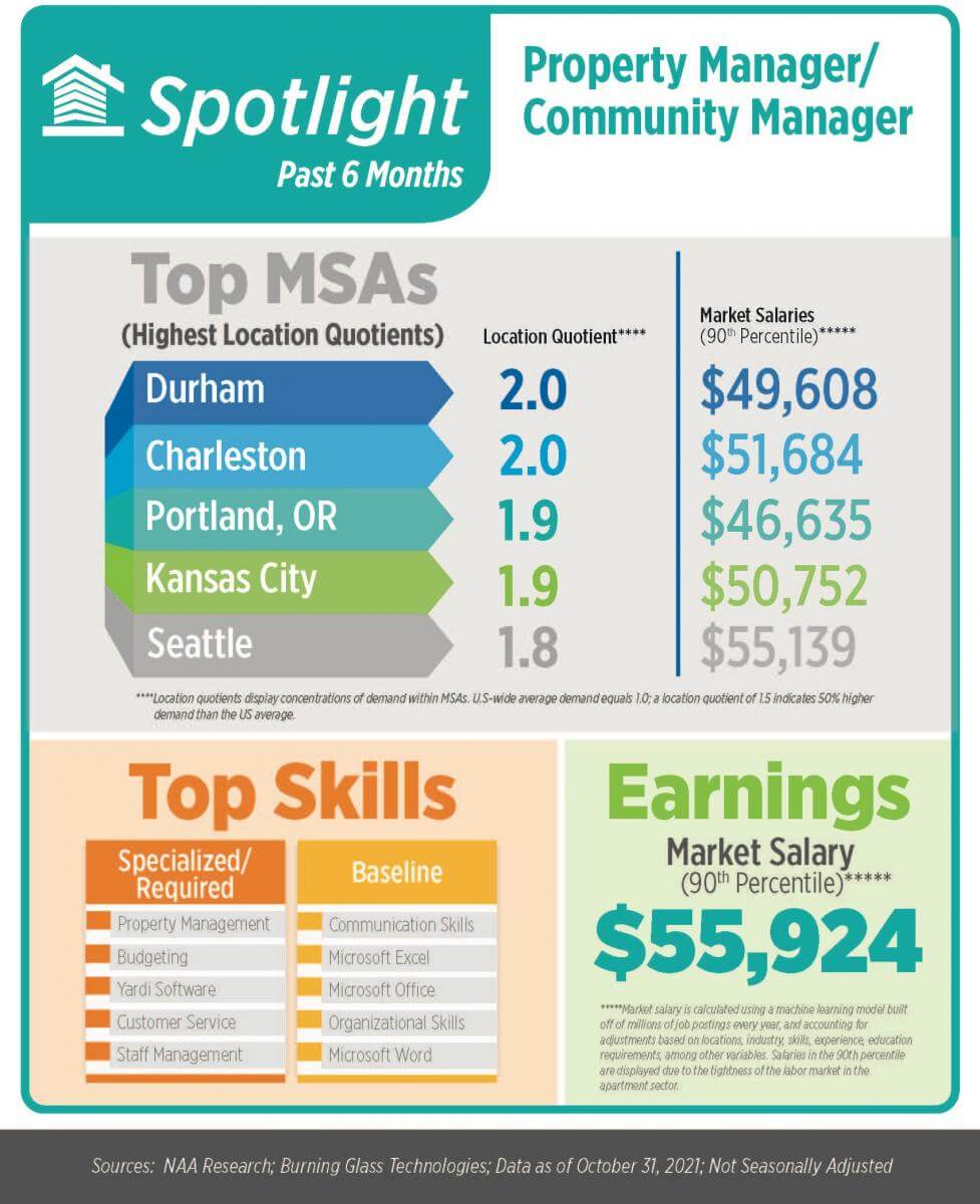 in october’s edition of naaei’s apartment jobs snapshot, over 13,300 apartment jobs were available, accounting for