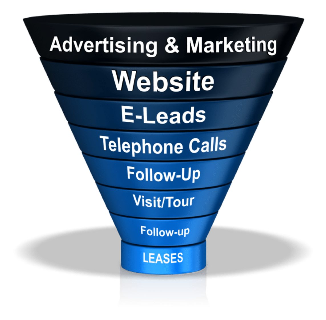 one of the most successful apartment marketing tactics that people have been using to generate more qualified apartment, leasing funnel