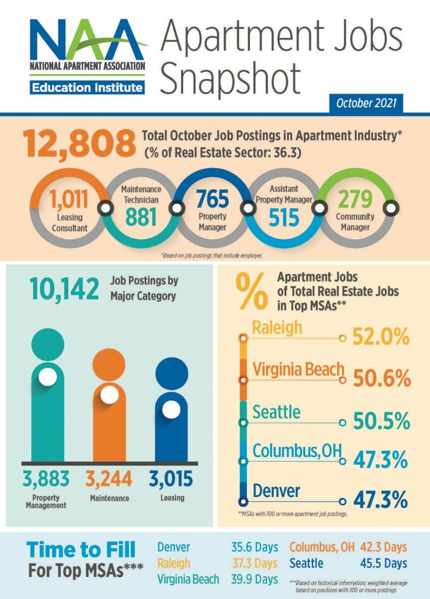 in october’s edition of naaei’s apartment jobs snapshot, over 13,300 apartment jobs were available, accounting for