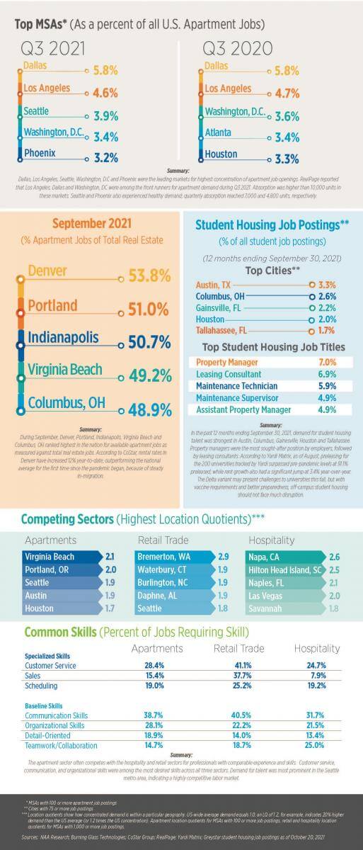 robust leasing activity during q3 yielded strong demand for skilled professionals
