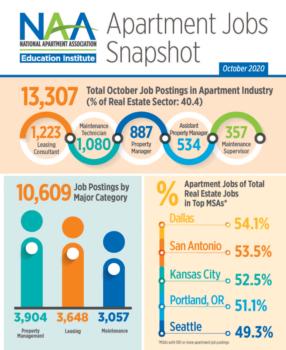 this year’s prime leasing season has spurred strong demand for multifamily professionals, naaei apt